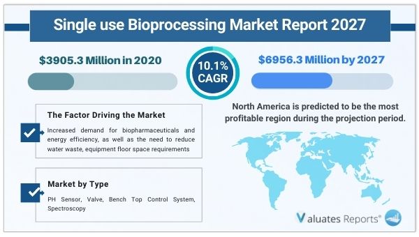single use bioprocessing market
